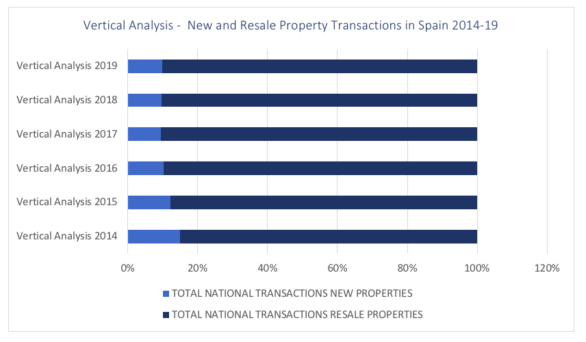 GRAPH 2 ARTICLE 2 New:Resale Spain 2014-19