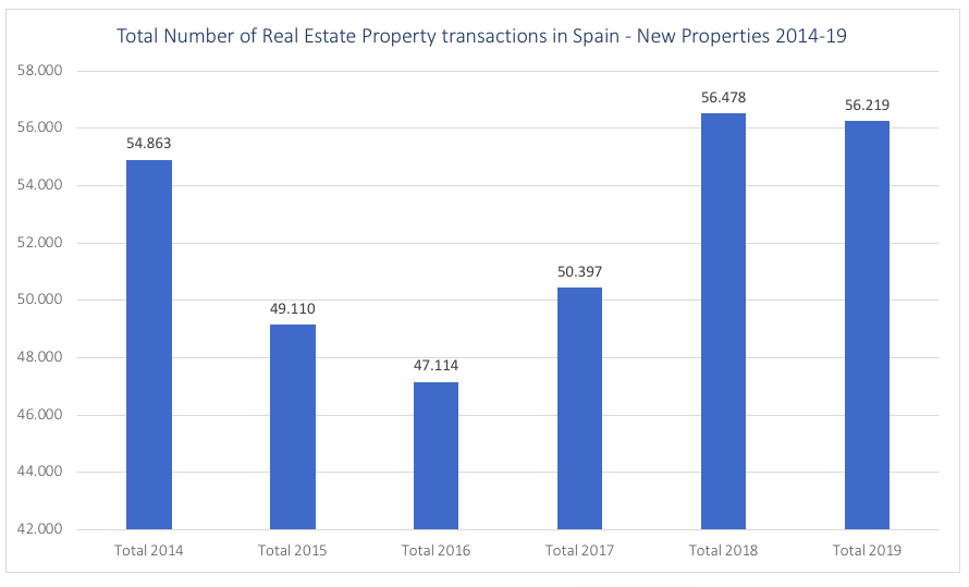 GRAPH 3 ARTICLE 2 Total New Spain 2014-19