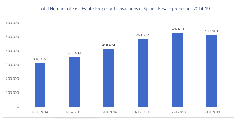 GRAPH 4 ARTICLE 2 Total Resale Spain 2014-19